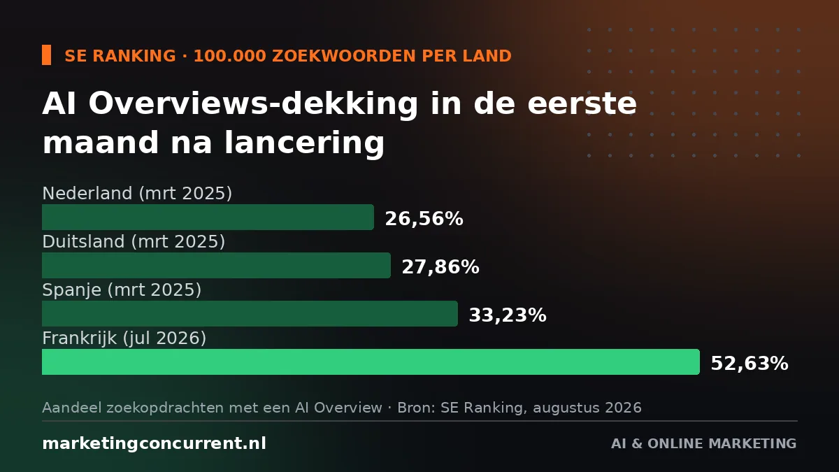 AI Overviews dekking per land in de eerste maand na lancering