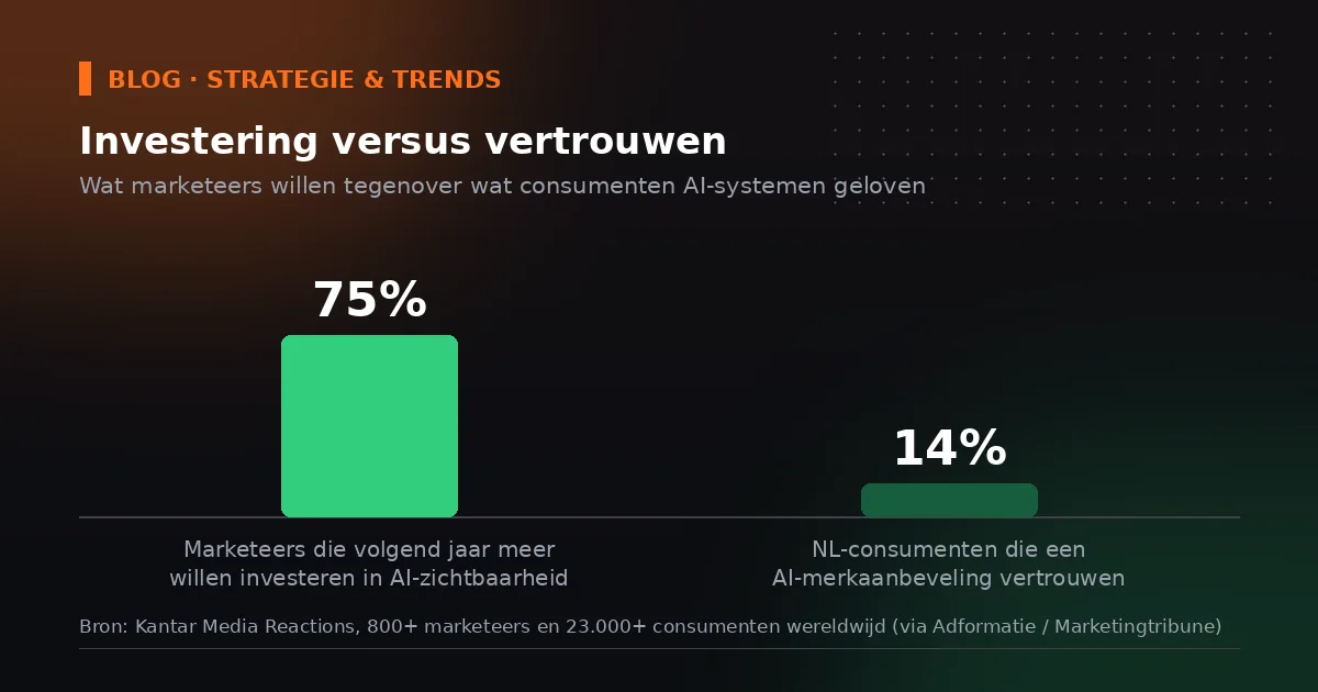 Grafiek: 75 procent van de marketeers wil investeren in AI-zichtbaarheid, amper 14 procent van de consumenten vertrouwt een AI-aanbeveling