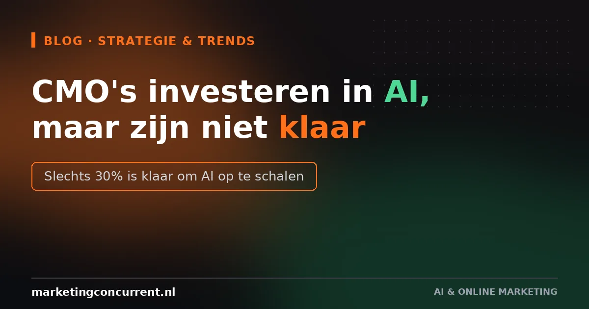CMO's investeren fors in AI, maar zijn er niet klaar voor