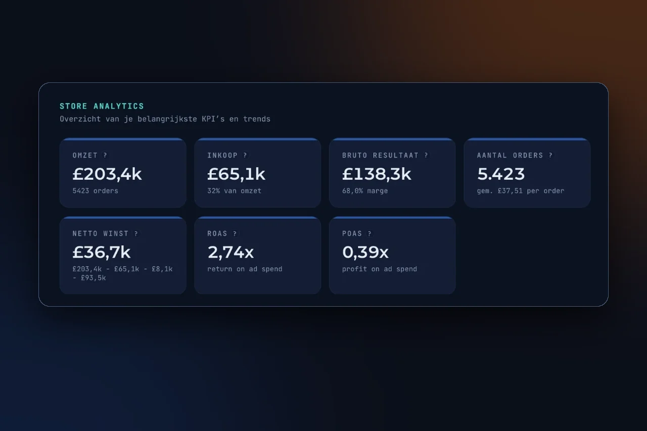 DropMetrics-dashboard van een dropshipping store: omzet, inkoop, ad spend en netto winst naast elkaar, ROAS 2,74 en POAS 0,39