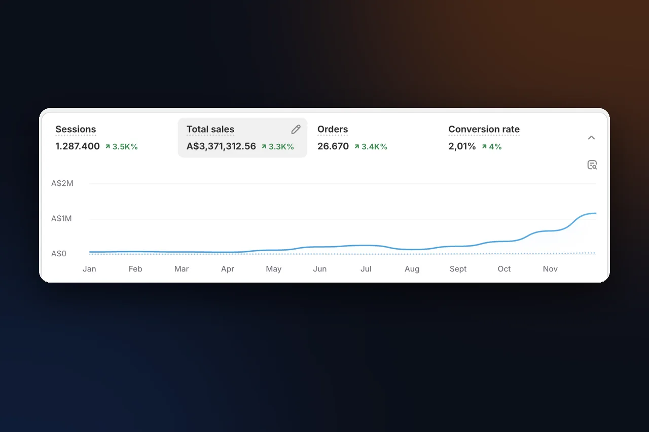 Shopify-dashboard van een dropshipping store in Australië: A$3,37 miljoen omzet en een hogere conversieratio